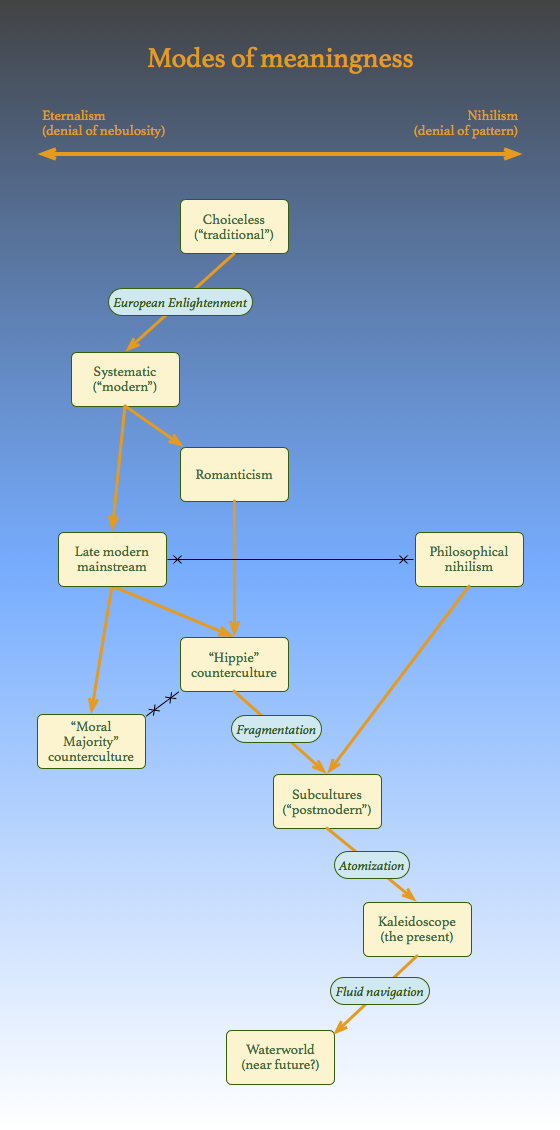 Diagram showing the motion of modes of meaningness with respect to eternalism and nihilism, over time