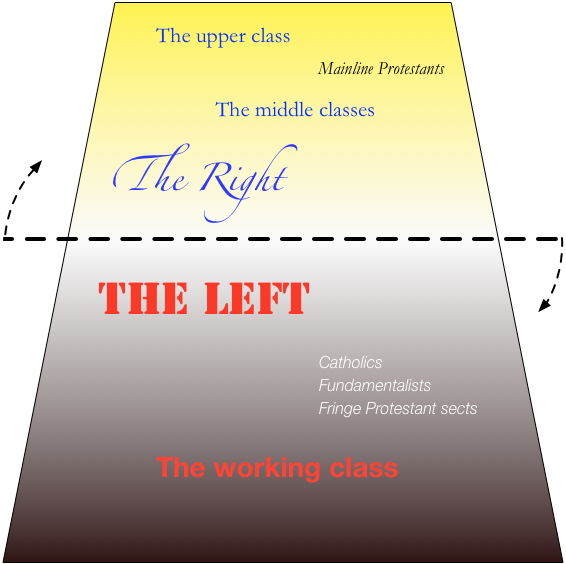 The American political landscape as of 1960