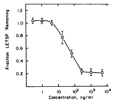 Sigmoidal dose-response curve
